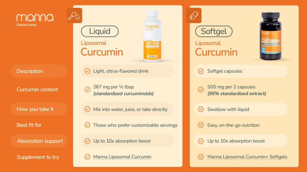 Comparison chart of Manna Liposomal Curcumin in liquid and softgel forms, detailing format, dosage, consumption method, and absorption benefits.