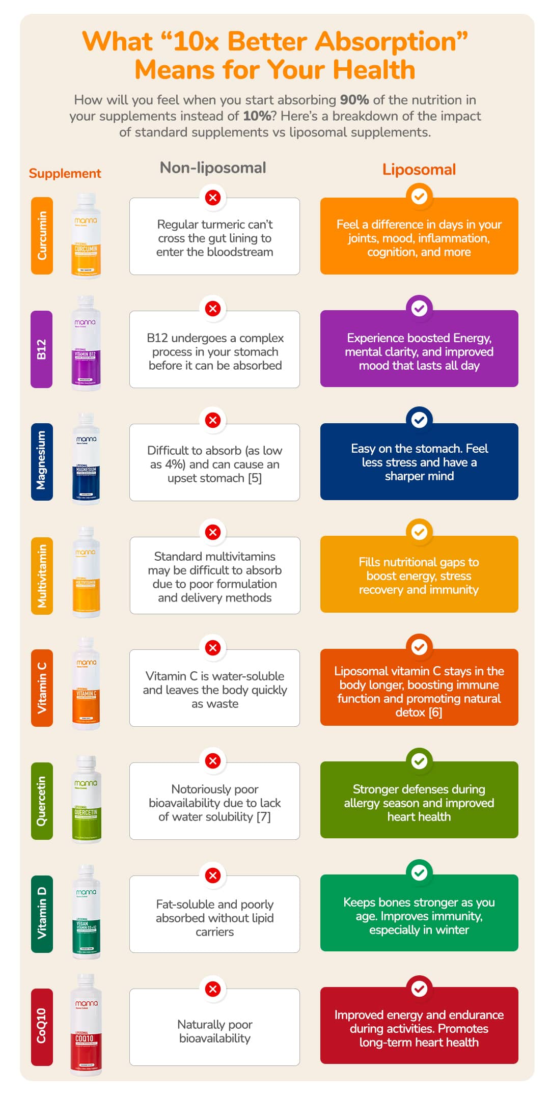 Comparison chart showing differences in absorption and health benefits between non-liposomal and liposomal supplements for B12, magnesium, vitamin C, vitamin D, and CoQ10.