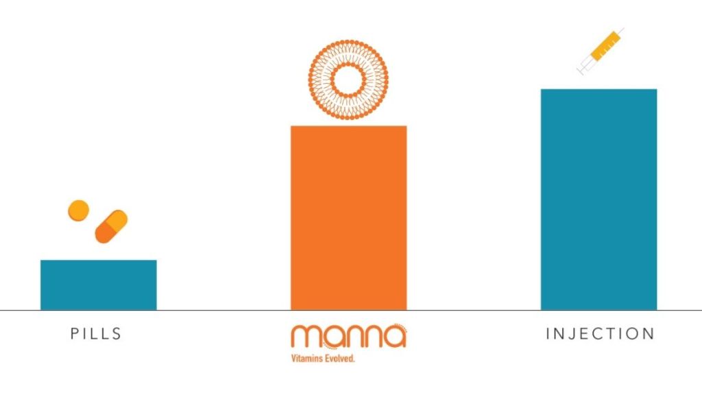 Bar chart indicating the difference in absorption levels between pill supplements, Manna Liposomal supplements, and injections.