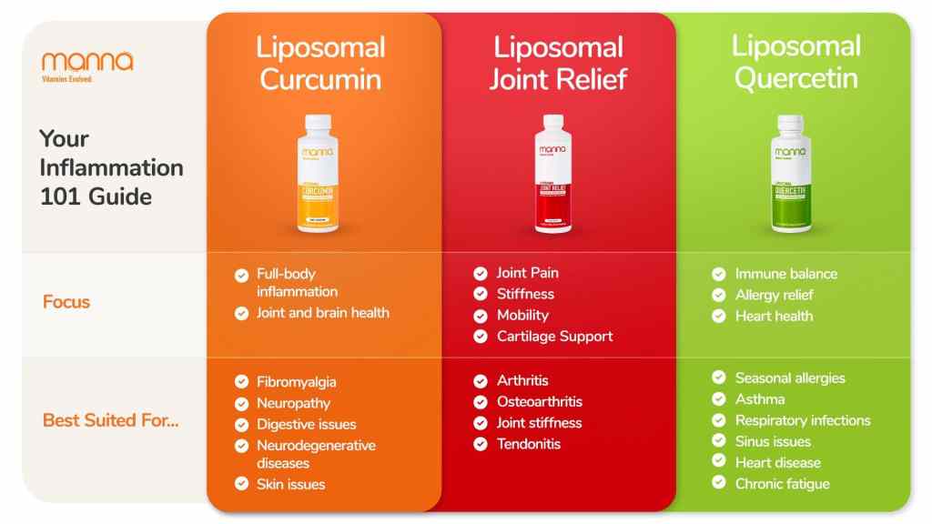 An infographic titled "Your Inflammation 101 Guide" with three columns detailing the benefits and suitable conditions for Liposomal Curcumin, Liposomal Joint Relief, and Liposomal Quercetin.