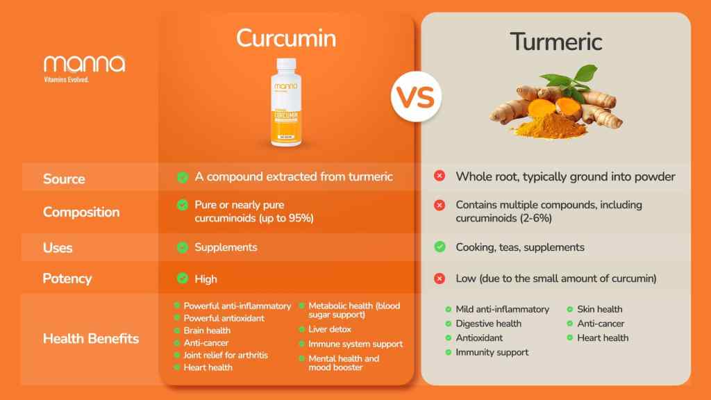 Comparison chart of curcumin and turmeric, detailing their sources, composition, uses, potency, and health benefits. Curcumin is extracted, while turmeric is the whole root.